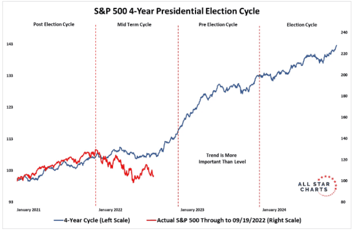 Cykl S&P 500