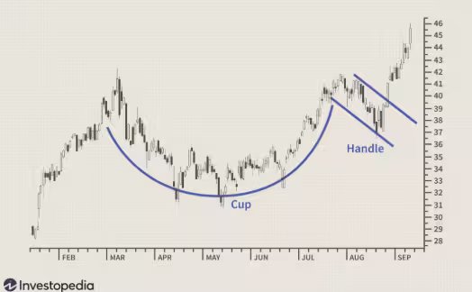 Cup and Handle