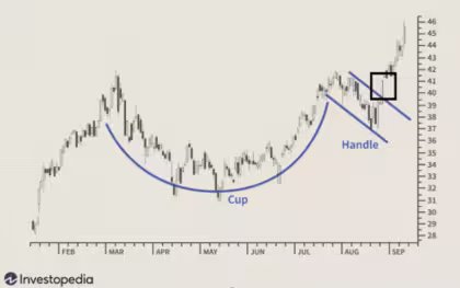 Cup and Handle sygnał zakupu