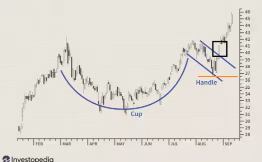 Cup and Handle stop loss
