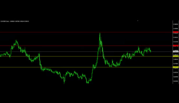 Price action