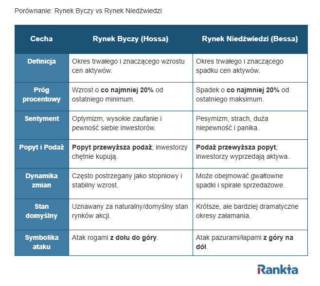 Rynek Byczy vs Rynek Niedźwiedzi - porównanie