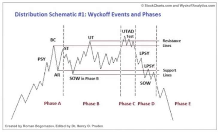 Schemat dystrybucji Wyckoffa z fazami od A do E
