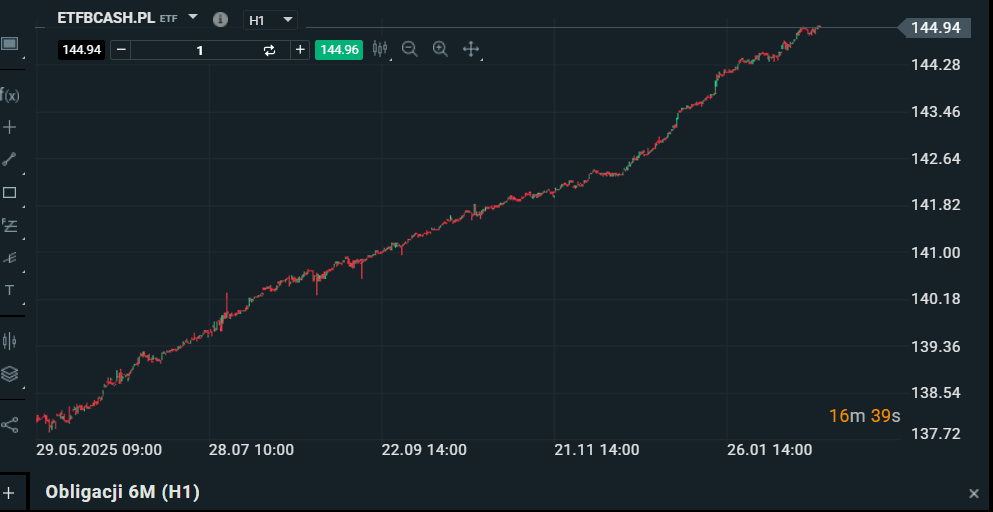 BETA ETF Obligacji 6M (ETFBCASH)