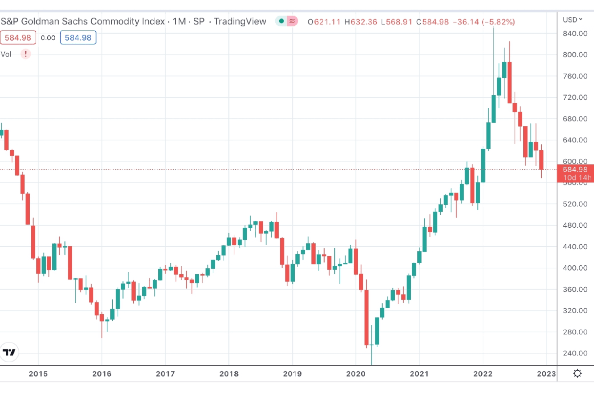 Indeks Surowcowy GOLDMAN SACHS