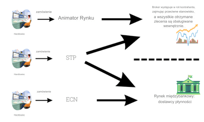 Broker Market Maker, ECN i STP: Różnice