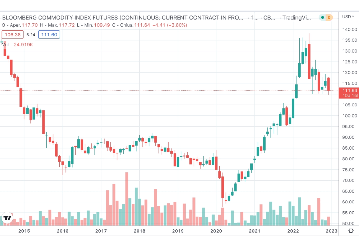 INDEKS TOWAROWY BLOOMBERG