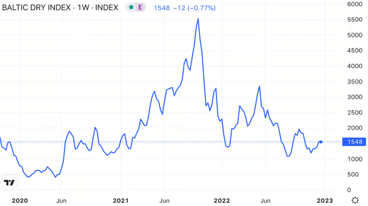 BALTIC DRY INDEX 