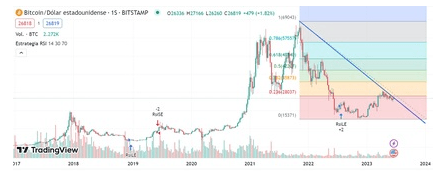 TradingView z wykorzystaniem linii trendu i Fibonacciego na Bitcoinie
