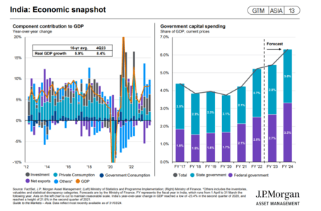 GDP India