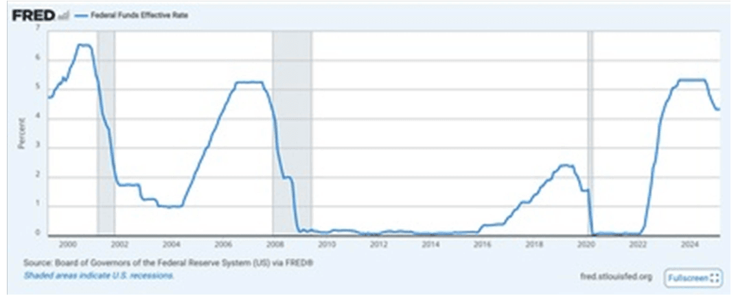 Stopy procentowe Fed (2000 - 2025) | Źródło: FRED