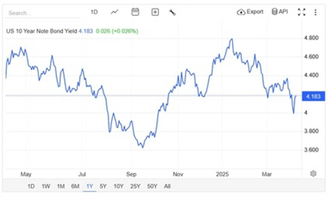 Cła Trumpa a Rentowność 10-letnich obligacji skarbowych USA | Źródło: Trading Economics