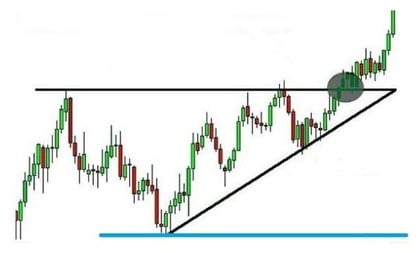 Stop loss w trójkącie zwyżkującym