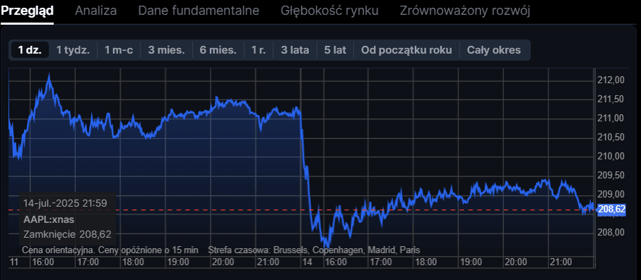 Przykład wykresu Apple | Źródło: SaxoTraderGO