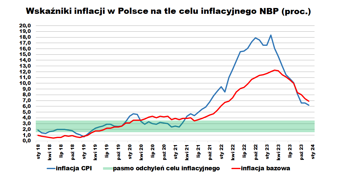 Wskaźnik inflacji w PL