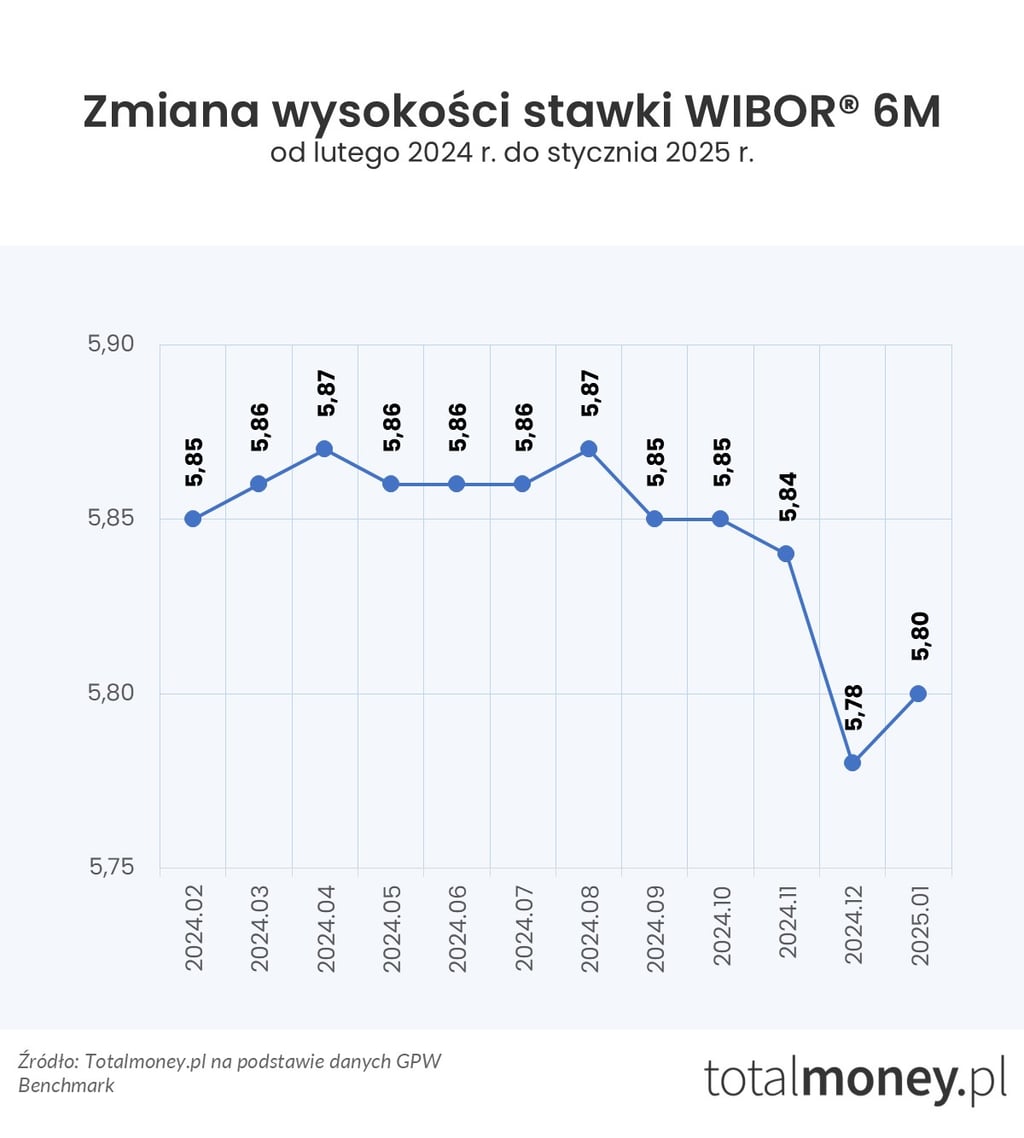 wibor 6M