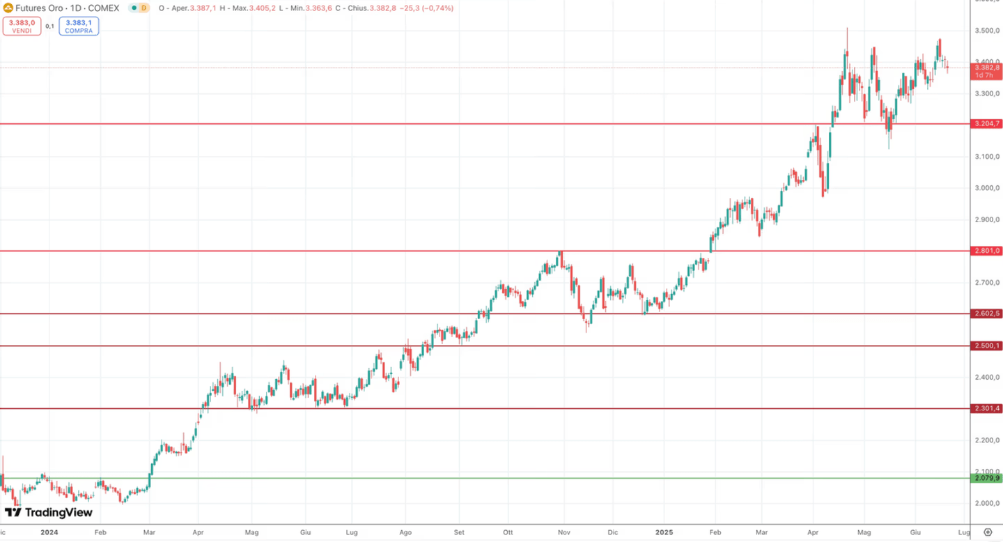 Cena złota | Źródło: Tradingview