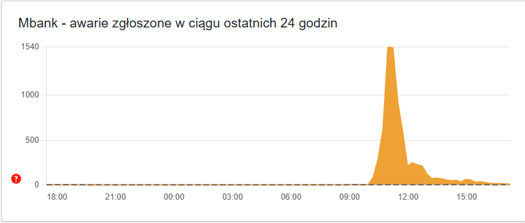 awaria mbnk zgłoszenia downdetector