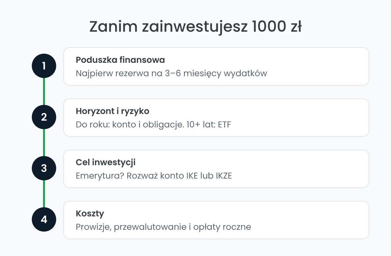Cztery kroki przed zainwestowaniem 1000 zł