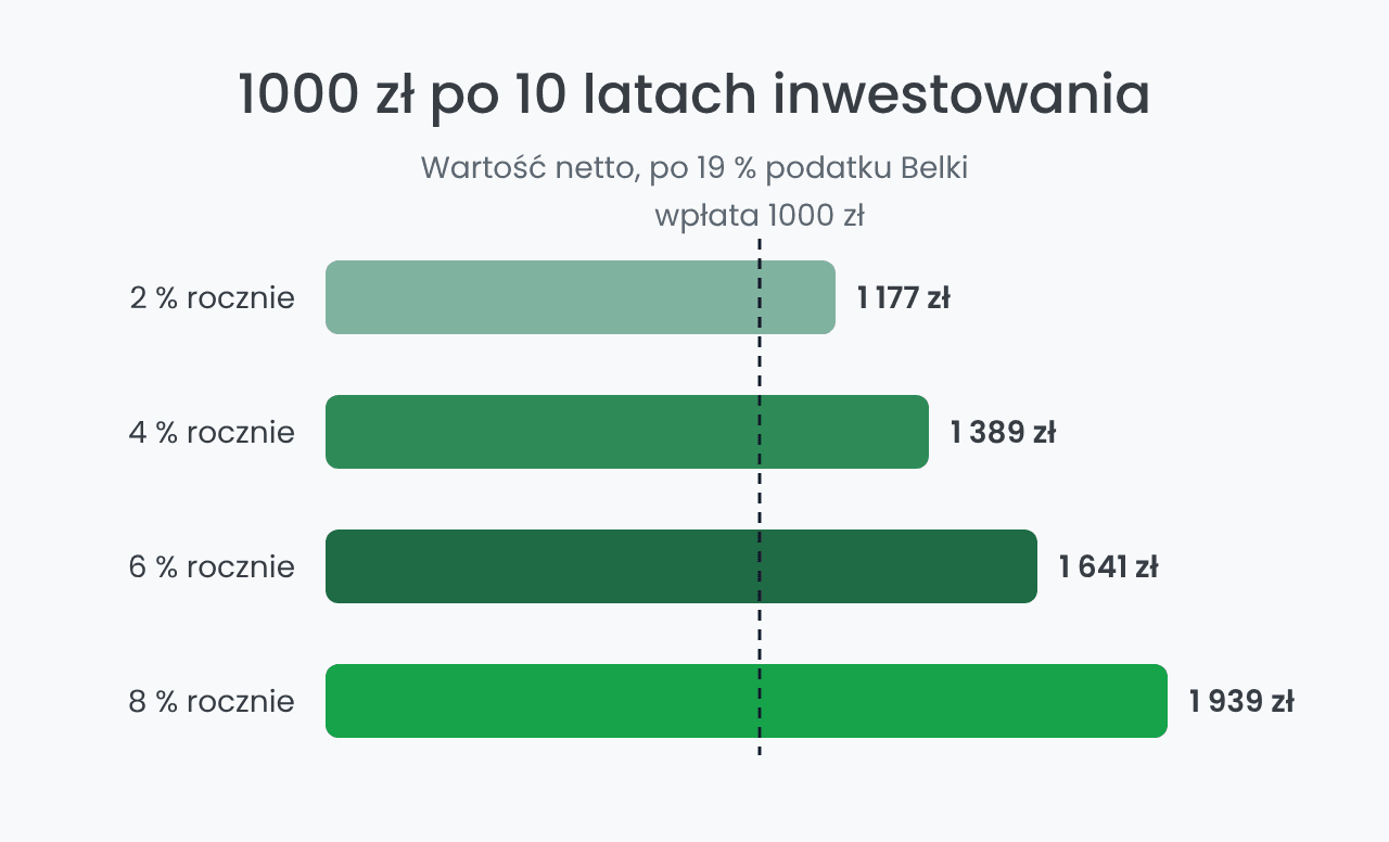 Ile warte będzie 1000 zł po 10 latach inwestowania
