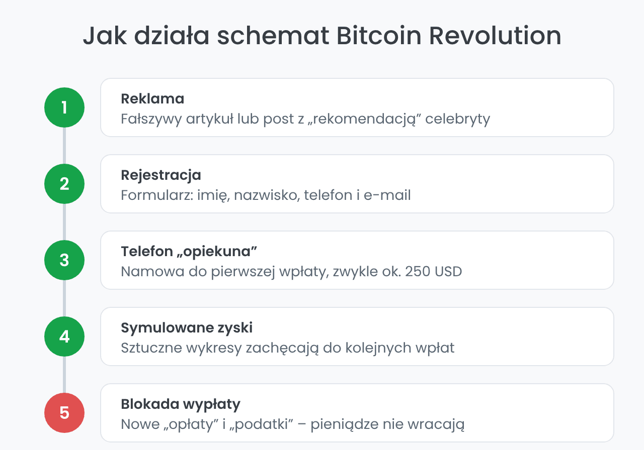 Schemat oszustwa Bitcoin Revolution krok po kroku