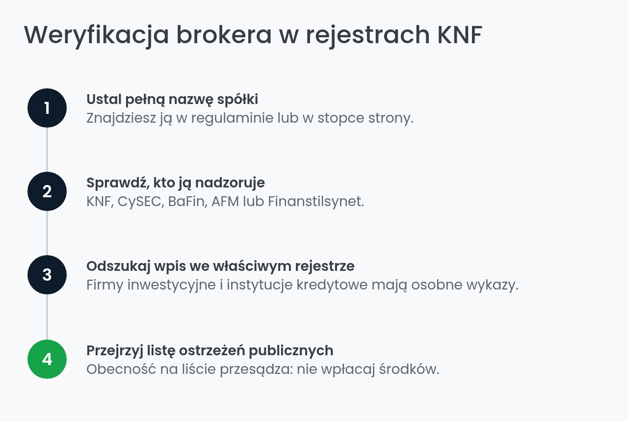 Weryfikacja brokera regulowanego przez KNF krok po kroku