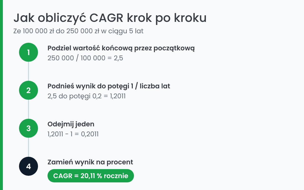 Jak obliczyć CAGR krok po kroku: cztery etapy
