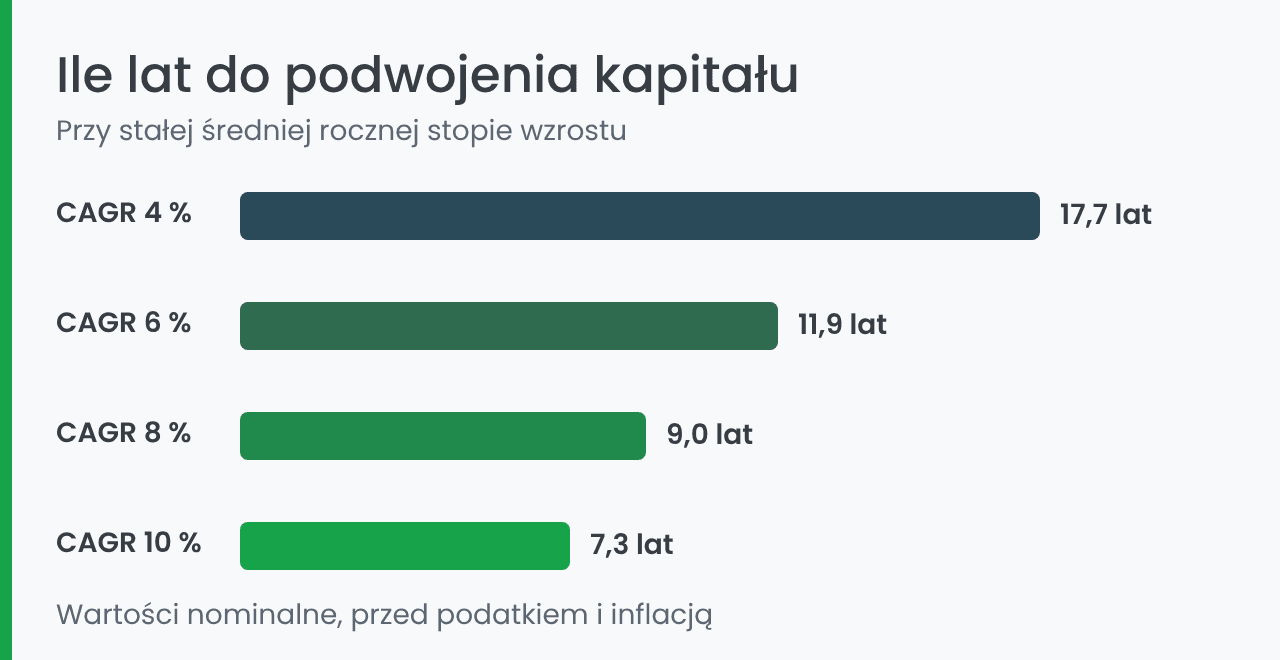 Ile lat do podwojenia kapitału przy różnym CAGR
