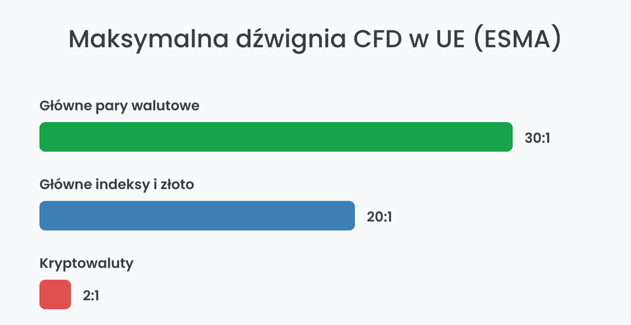 Maksymalna dźwignia CFD w copy tradingu według ESMA
