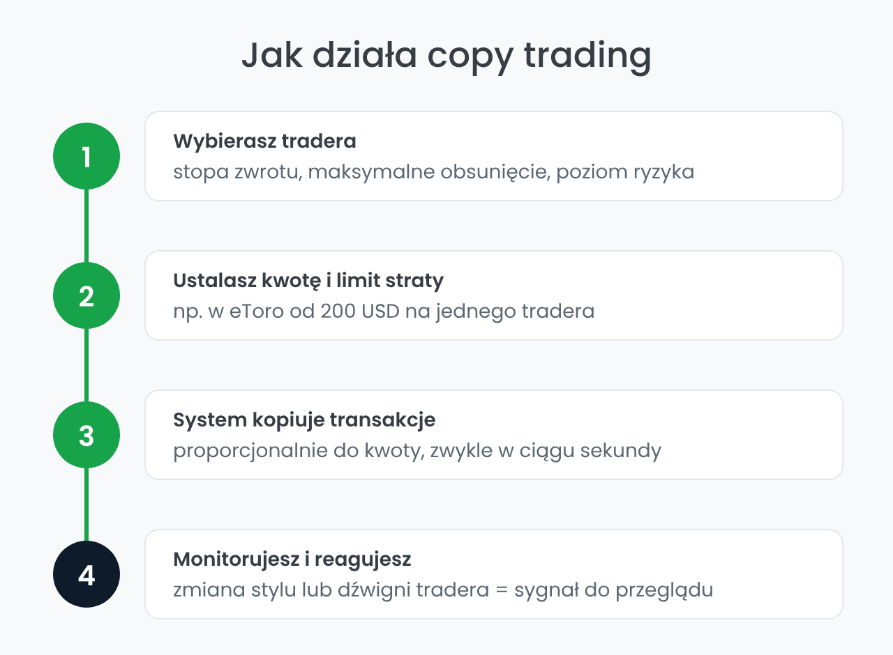 Jak działa copy trading: cztery kroki kopiowania tradera