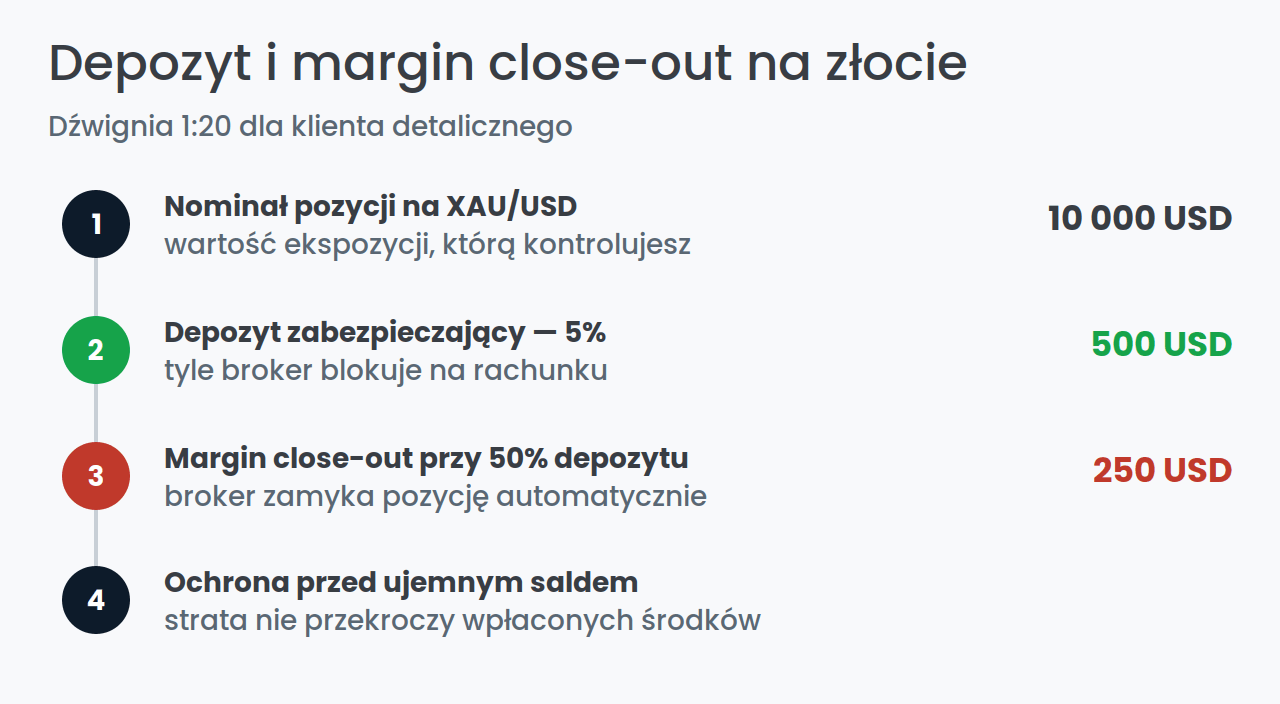 Depozyt i margin close-out przy CFD na złoto