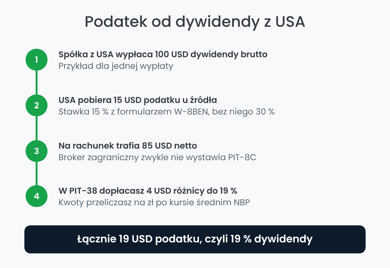 Podatek od dywidendy z USA: W-8BEN i dopłata w PIT-38