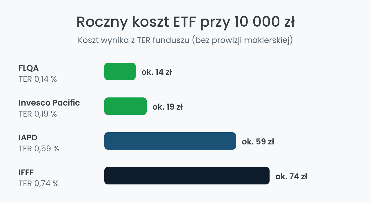 Roczny koszt ETF na Azję przy inwestycji 10 000 zl