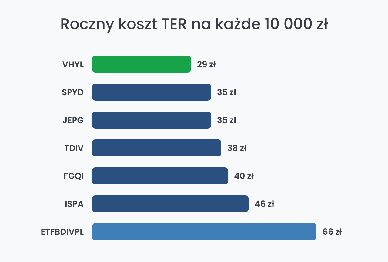 Roczny koszt TER ETF dywidendowych na 10 000 zł