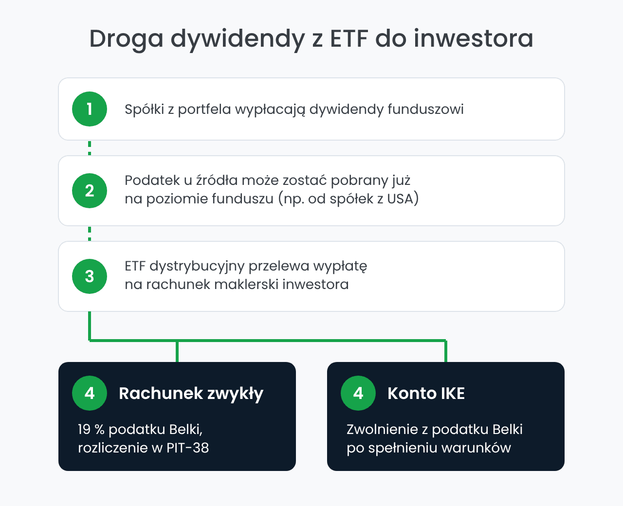 Droga dywidendy z ETF: podatek u źródła, PIT-38 i IKE