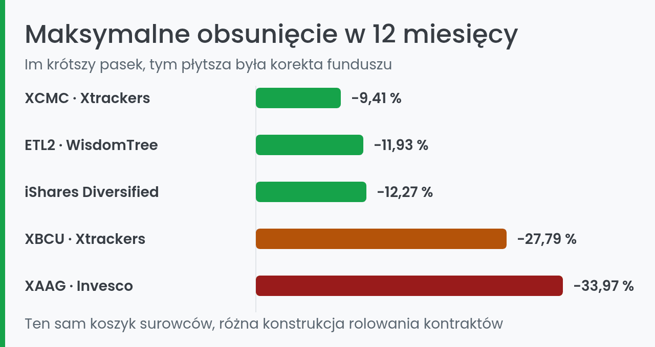 Maksymalne obsunięcie pięciu ETF na surowce w 12 miesięcy