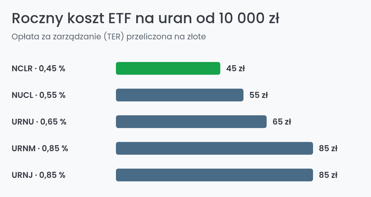 Roczny koszt ETF na uran w złotych od 10 000 zł inwestycji