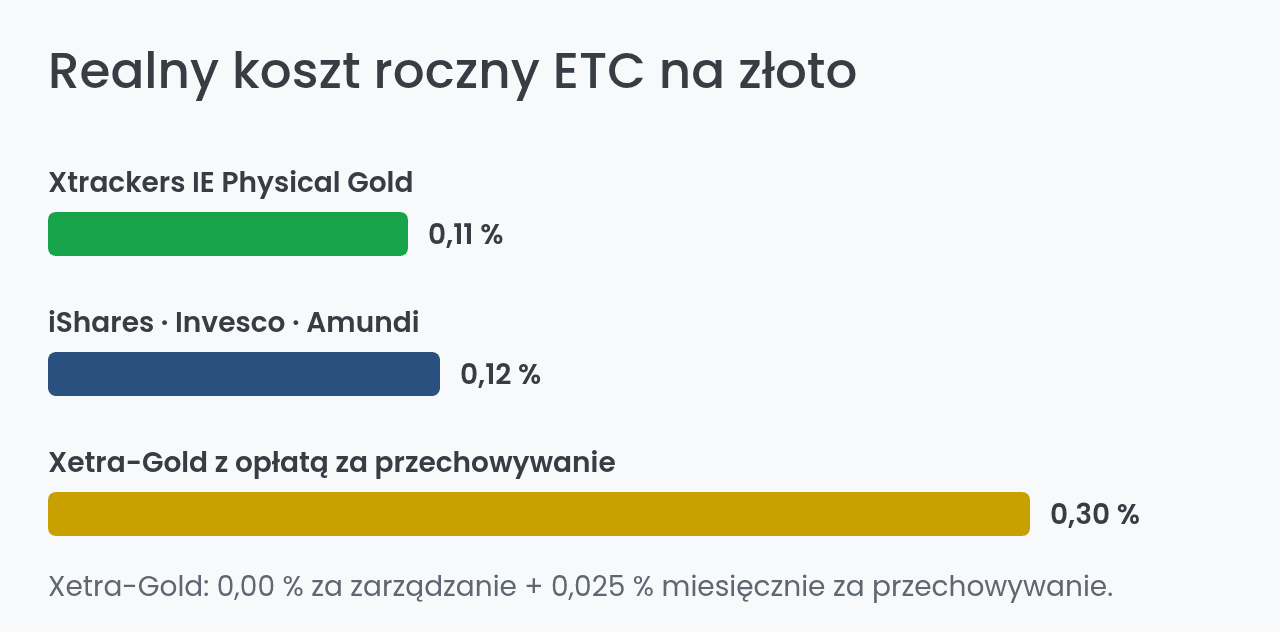 Porównanie rocznych kosztów ETC na złoto