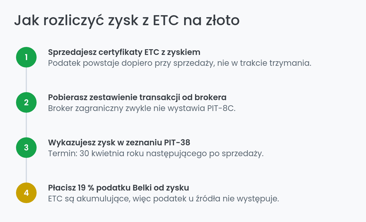Jak rozliczyć zysk z ETC na złoto w PIT-38