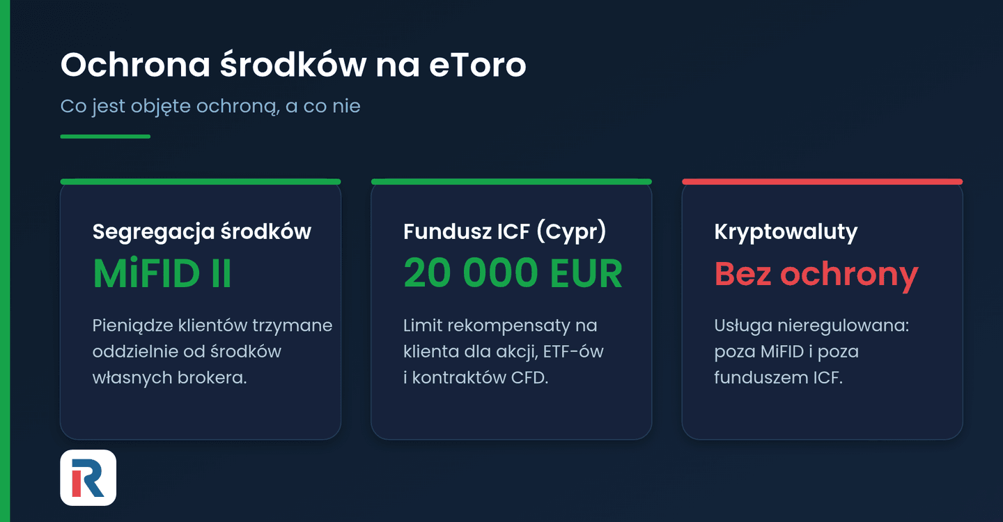 Ochrona środków inwestora na eToro: segregacja, ICF do 20 000 EUR i wyłączenie krypto
