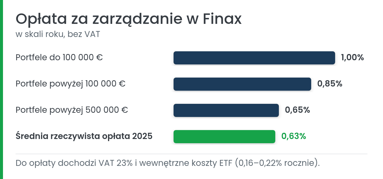 Opłata za zarządzanie w Finax według wartości portfela