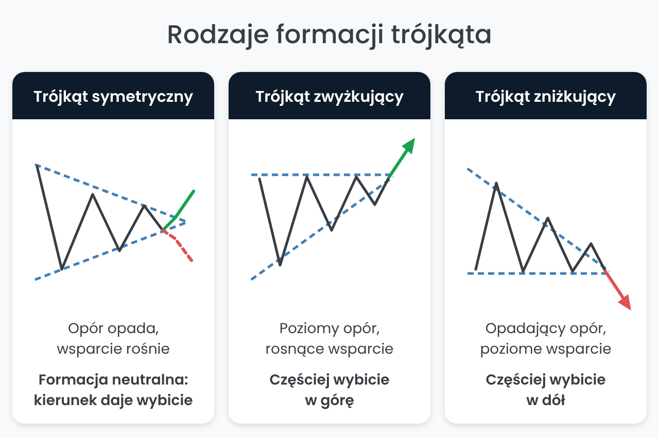Rodzaje formacji trójkąta: symetryczny, zwyżkujący, zniżkujący