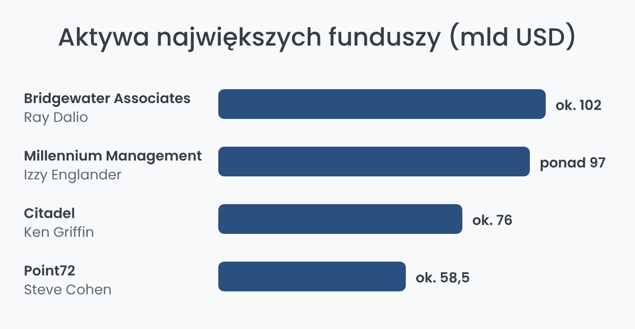 Aktywa największych funduszy hedgingowych: Bridgewater, Millennium, Citadel, Point72
