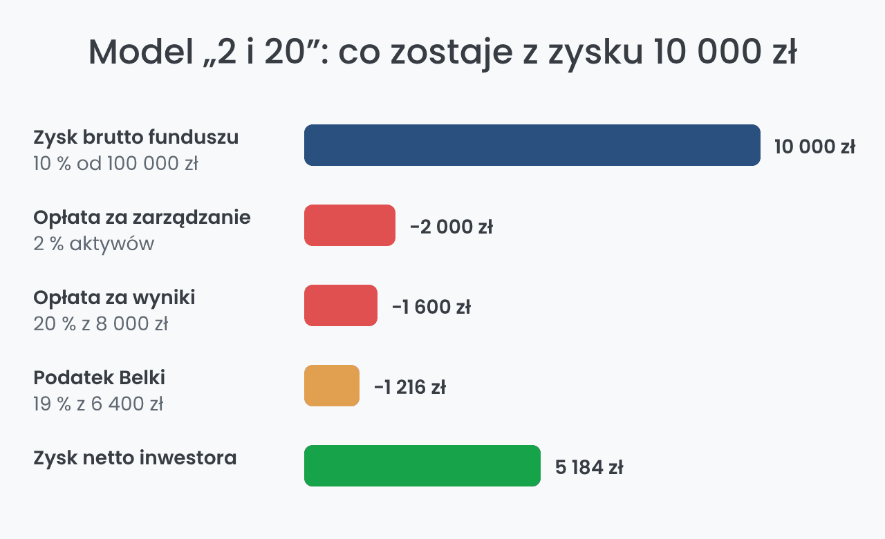 Model opłat 2 i 20 funduszy hedgingowych – przykład w zł