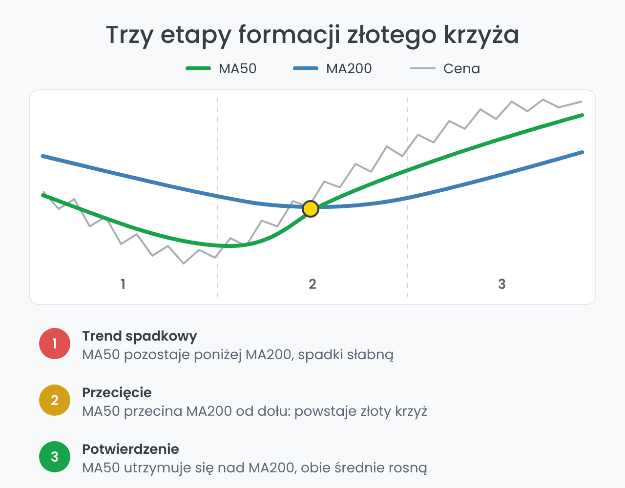 Trzy etapy formacji złotego krzyża na wykresie