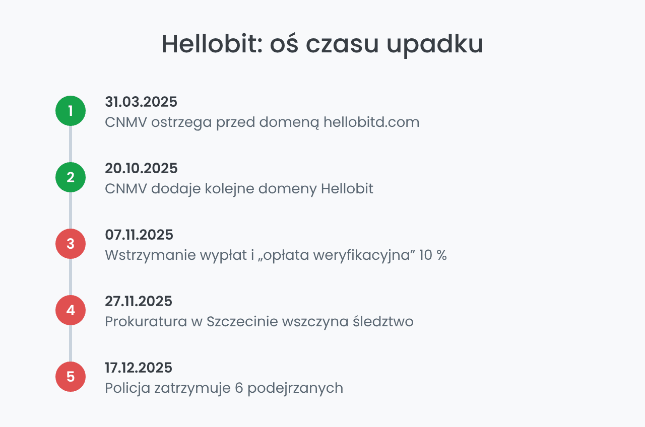 Hellobit: oś czasu od ostrzeżeń CNMV do zatrzymań