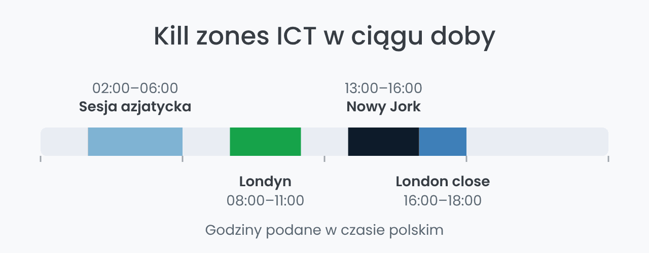 Kill zones ICT w ciągu doby w czasie polskim
