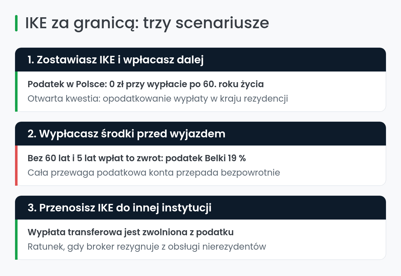 Infografika: IKE za granicą — trzy scenariusze i skutki podatkowe