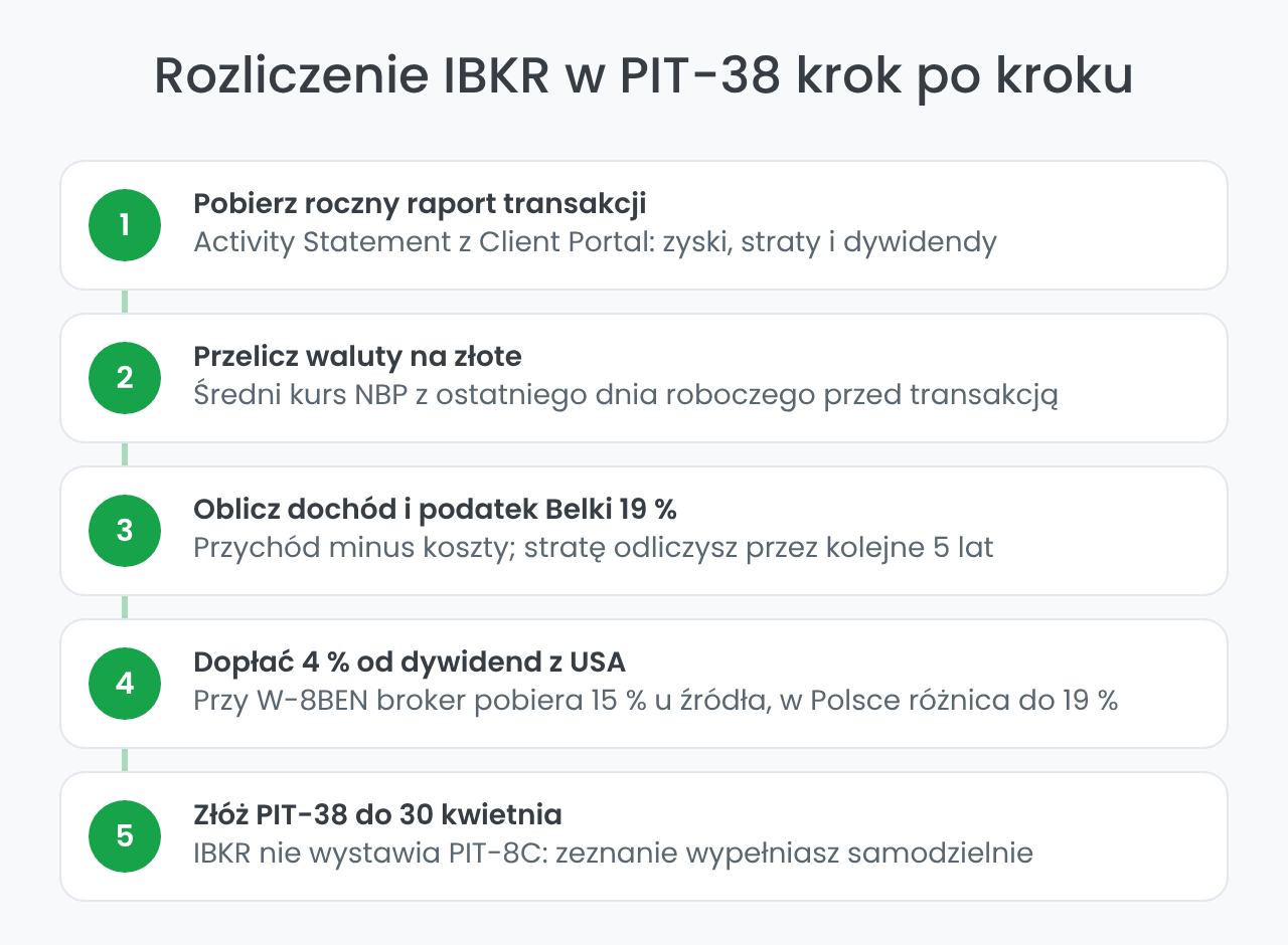 Rozliczenie Interactive Brokers w PIT-38 krok po kroku