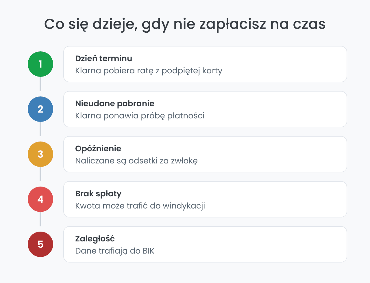 Klarna opóźnienie w płatności: od ponownej próby do windykacji i BIK